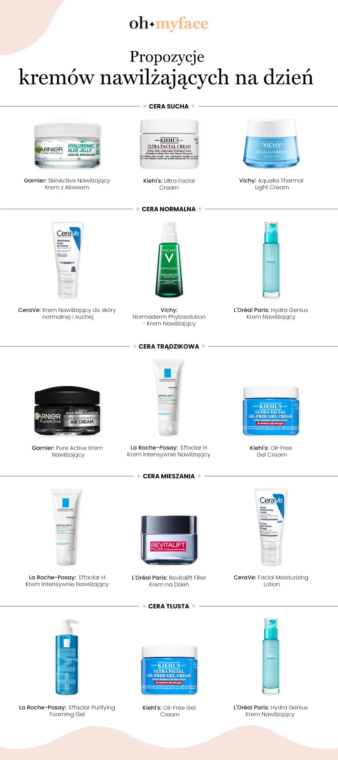 Propozycje kremów nawilżających na dzień. - infografika