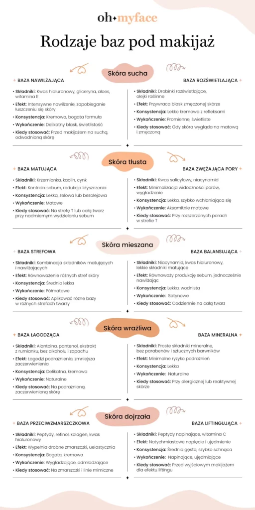 Rodzaje baz pod makijaż. - infografika