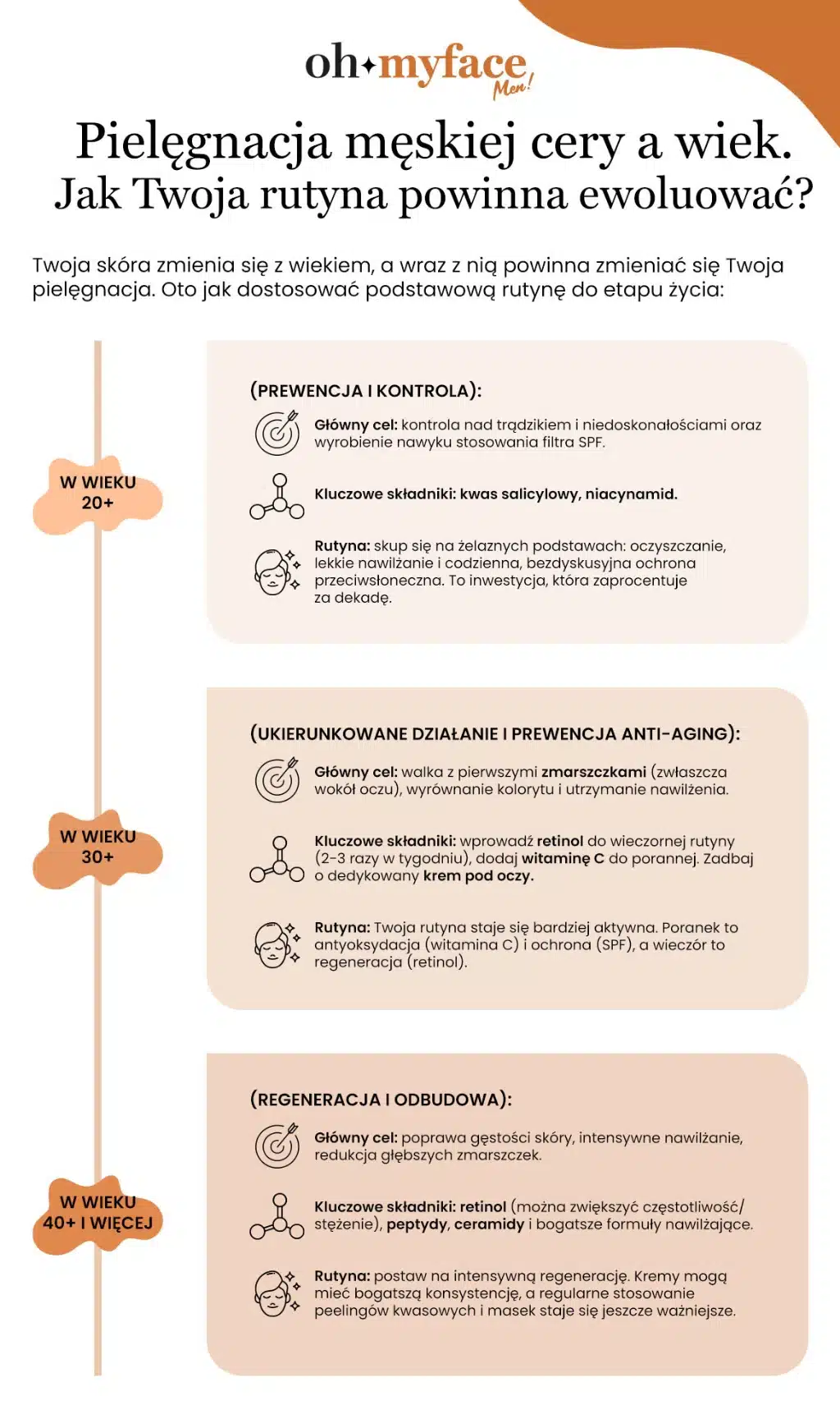 Infografika Oh My Face o pielęgnacji męskiej skóry w zależności od wieku