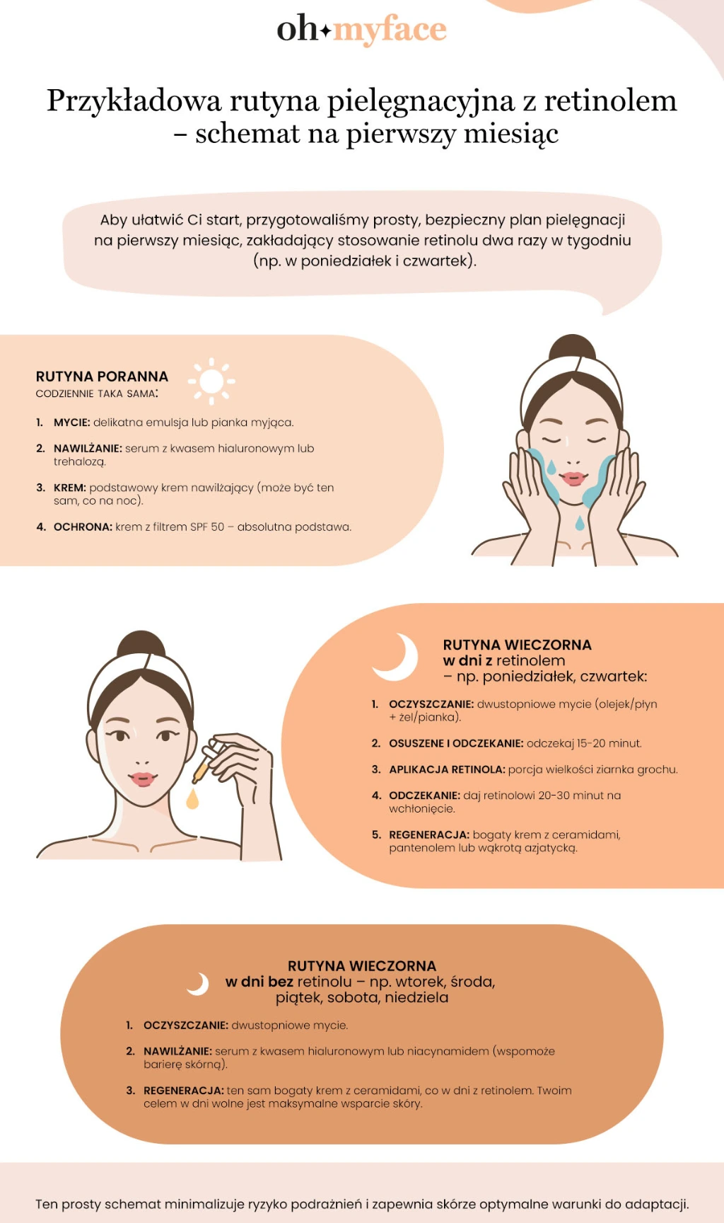 Infografika Oh My Face o rutynie pielęgnacyjnej z retinolem