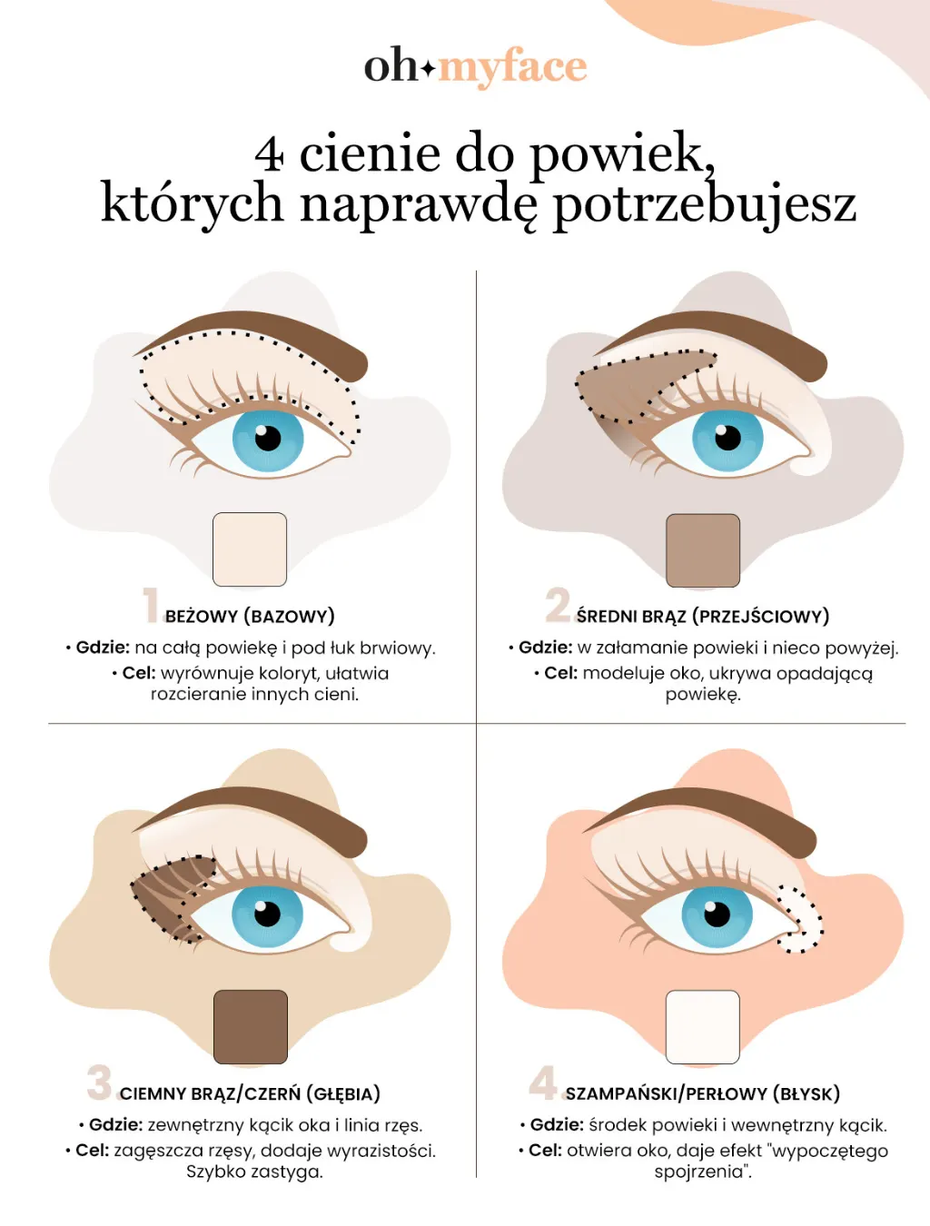 Infografika Oh My face o podstawowych kolorach cieni do powiek, które powinna mieć każda kobieta