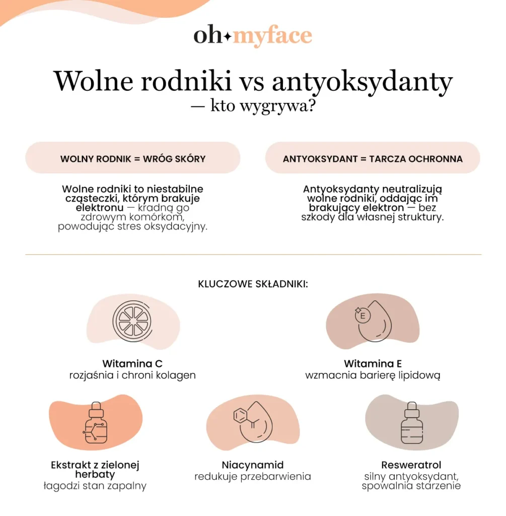 Infografika Oh My Face Wolne rodniki a antyoksydanty